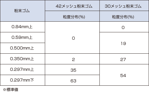 粉末ゴム表