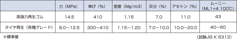 タイヤ再生ゴム表