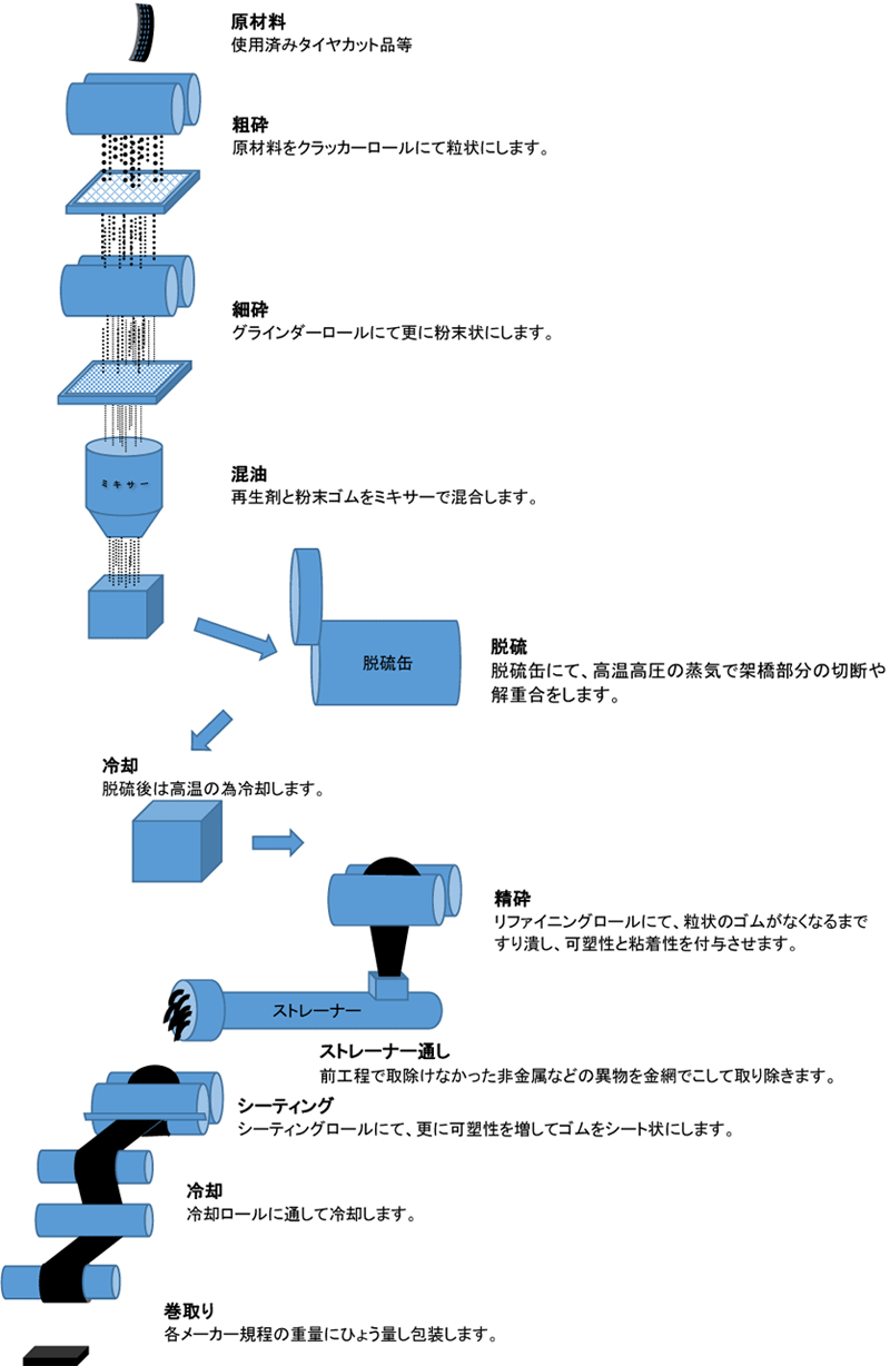 再生ゴムとは アサヒ再生ゴム株式会社